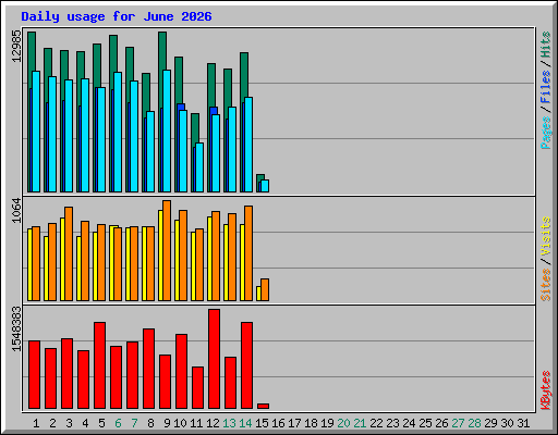 Daily usage for June 2026
