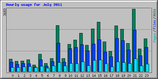Hourly usage for July 2011