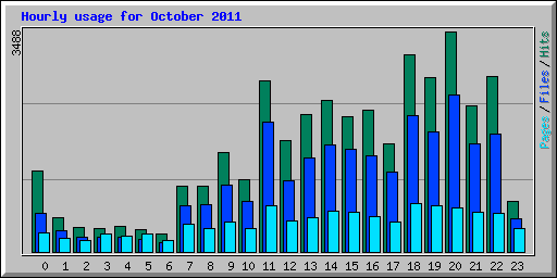 Hourly usage for October 2011