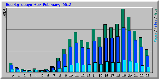 Hourly usage for February 2012