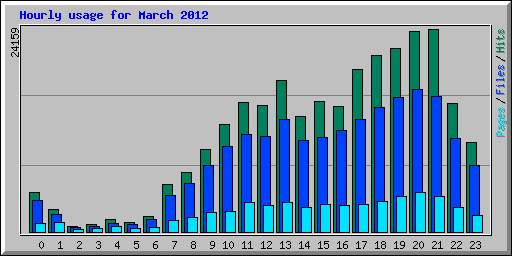 Hourly usage for March 2012
