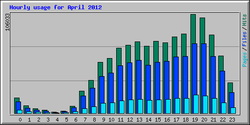 Hourly usage for April 2012