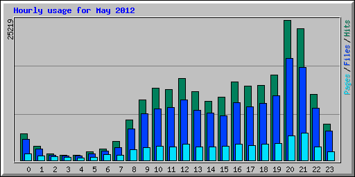 Hourly usage for May 2012