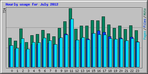 Hourly usage for July 2012