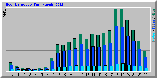 Hourly usage for March 2013
