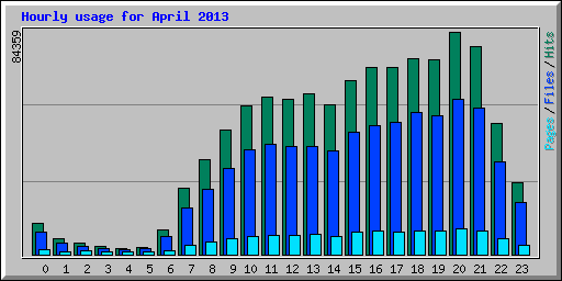 Hourly usage for April 2013