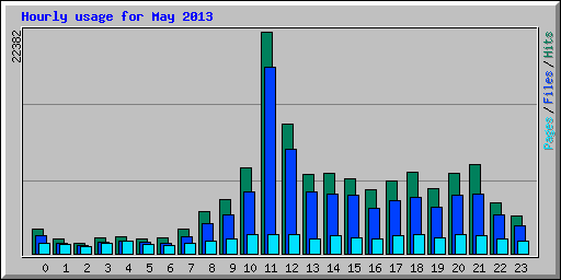 Hourly usage for May 2013