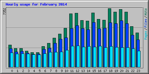 Hourly usage for February 2014