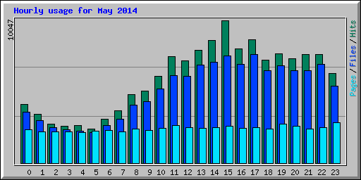 Hourly usage for May 2014