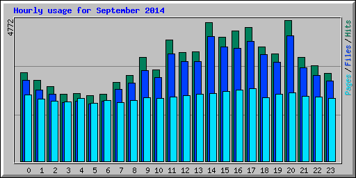 Hourly usage for September 2014