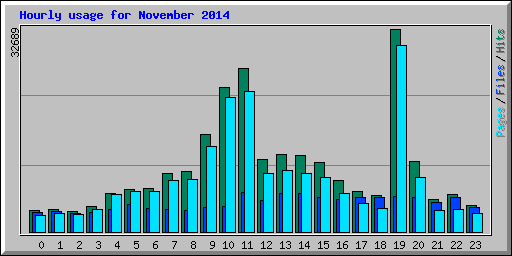 Hourly usage for November 2014