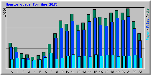 Hourly usage for May 2015