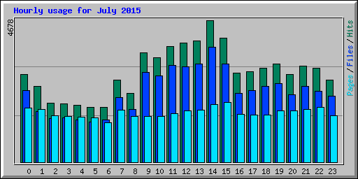 Hourly usage for July 2015