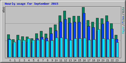 Hourly usage for September 2015