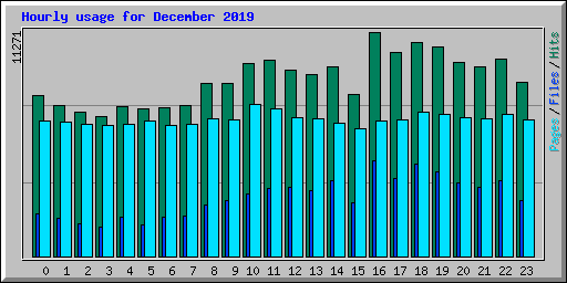 Hourly usage for December 2019
