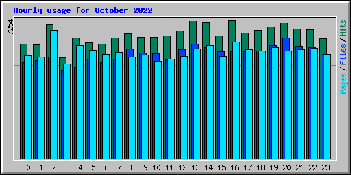 Hourly usage for October 2022