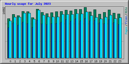 Hourly usage for July 2023