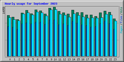 Hourly usage for September 2023