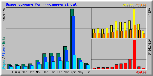 Usage summary for www.noppenair.at
